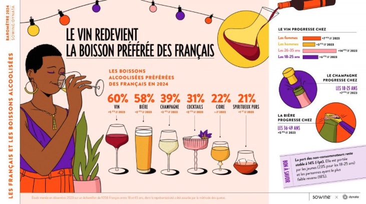 Barometre sowine 2024 sur les tendances de consommation de boissons alcoolisées vins bières Résultats