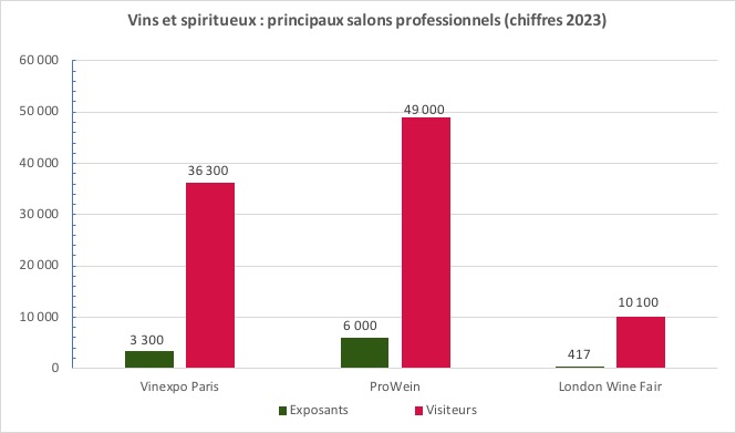 Comparatif visiteurs exposants nombre Salons internationnaux Wine vins spiritueux 2024 monde principaux evenements